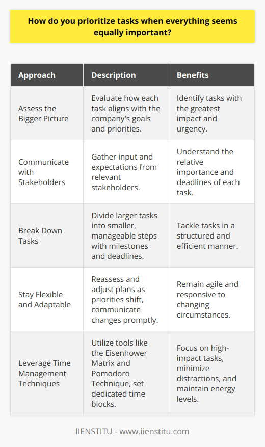 When faced with multiple tasks that seem equally important, I first take a step back and assess the bigger picture. I consider how each task aligns with the companys goals and priorities. This helps me identify which tasks have the greatest impact and urgency. Communicating with Stakeholders Next, I communicate with relevant stakeholders to gather their input and expectations. Their insights help me understand the relative importance and deadlines of each task. I believe in collaborating closely with colleagues to ensure everyone is on the same page. Breaking Down Tasks Once I have a clear understanding of the priorities, I break down larger tasks into smaller, manageable steps. This allows me to tackle them in a structured and efficient manner. I set realistic milestones and deadlines for each subtask to keep myself on track. Staying Flexible and Adaptable I also remain flexible and adaptable throughout the process. Priorities can shift unexpectedly, so Im always ready to reassess and adjust my plan as needed. I stay calm under pressure and communicate any changes or challenges to my team promptly. Leveraging Time Management Techniques To maximize my productivity, I leverage various time management techniques like the Eisenhower Matrix and Pomodoro Technique. These tools help me focus on high-impact tasks while minimizing distractions. I also set aside dedicated time blocks for deep work and regular breaks to maintain my energy and concentration levels. At the end of the day, prioritizing tasks when everything seems equally important is about striking a balance between strategic thinking, effective communication, and adaptability. By staying organized, collaborating with others, and remaining agile, Im able to navigate competing priorities and deliver high-quality results consistently.