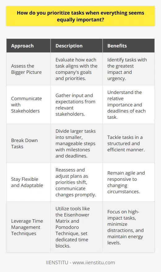 When faced with multiple tasks that seem equally important, I first take a step back and assess the bigger picture. I consider how each task aligns with the companys goals and priorities. This helps me identify which tasks have the greatest impact and urgency. Communicating with Stakeholders Next, I communicate with relevant stakeholders to gather their input and expectations. Their insights help me understand the relative importance and deadlines of each task. I believe in collaborating closely with colleagues to ensure everyone is on the same page. Breaking Down Tasks Once I have a clear understanding of the priorities, I break down larger tasks into smaller, manageable steps. This allows me to tackle them in a structured and efficient manner. I set realistic milestones and deadlines for each subtask to keep myself on track. Staying Flexible and Adaptable I also remain flexible and adaptable throughout the process. Priorities can shift unexpectedly, so Im always ready to reassess and adjust my plan as needed. I stay calm under pressure and communicate any changes or challenges to my team promptly. Leveraging Time Management Techniques To maximize my productivity, I leverage various time management techniques like the Eisenhower Matrix and Pomodoro Technique. These tools help me focus on high-impact tasks while minimizing distractions. I also set aside dedicated time blocks for deep work and regular breaks to maintain my energy and concentration levels. At the end of the day, prioritizing tasks when everything seems equally important is about striking a balance between strategic thinking, effective communication, and adaptability. By staying organized, collaborating with others, and remaining agile, Im able to navigate competing priorities and deliver high-quality results consistently.