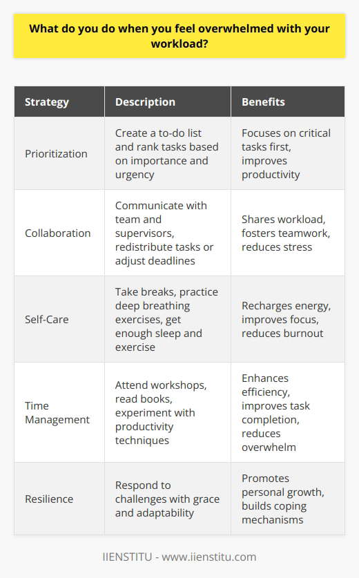 When I feel overwhelmed with my workload, I take a step back and prioritize my tasks. I create a to-do list and rank each item based on importance and urgency. This helps me focus on the most critical tasks first. Communicate with Your Team If the workload becomes unmanageable, I reach out to my team and supervisors. I believe in open communication and collaborating with colleagues to find solutions. Together, we can redistribute tasks or adjust deadlines to ensure a more balanced workload. Take Breaks and Practice Self-Care When stress levels rise, I make sure to take short breaks throughout the day. Whether its a quick walk around the office or a few minutes of deep breathing exercises, these moments help me recharge and refocus. I also prioritize self-care outside of work, like getting enough sleep and exercise. Continuously Improve Time Management Skills Im always looking for ways to enhance my time management skills. I attend workshops, read books, and experiment with different productivity techniques. By constantly learning and adapting, I can handle my workload more efficiently and effectively. At the end of the day, feeling overwhelmed is a natural part of any job. What matters most is how we respond to those challenges. By staying organized, communicating with others, and taking care of ourselves, we can navigate even the busiest of times with grace and resilience.