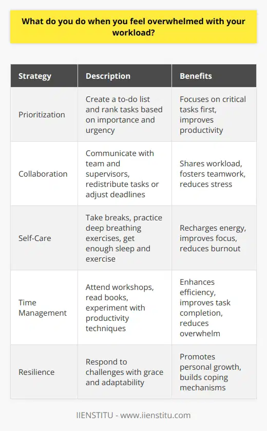 When I feel overwhelmed with my workload, I take a step back and prioritize my tasks. I create a to-do list and rank each item based on importance and urgency. This helps me focus on the most critical tasks first. Communicate with Your Team If the workload becomes unmanageable, I reach out to my team and supervisors. I believe in open communication and collaborating with colleagues to find solutions. Together, we can redistribute tasks or adjust deadlines to ensure a more balanced workload. Take Breaks and Practice Self-Care When stress levels rise, I make sure to take short breaks throughout the day. Whether its a quick walk around the office or a few minutes of deep breathing exercises, these moments help me recharge and refocus. I also prioritize self-care outside of work, like getting enough sleep and exercise. Continuously Improve Time Management Skills Im always looking for ways to enhance my time management skills. I attend workshops, read books, and experiment with different productivity techniques. By constantly learning and adapting, I can handle my workload more efficiently and effectively. At the end of the day, feeling overwhelmed is a natural part of any job. What matters most is how we respond to those challenges. By staying organized, communicating with others, and taking care of ourselves, we can navigate even the busiest of times with grace and resilience.