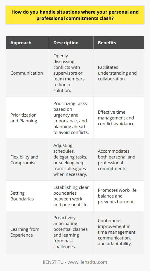 When faced with situations where my personal and professional commitments clash, I strive to find a balance. Communication is key in these situations. I openly discuss any conflicts with my supervisor or team to find a solution. Prioritizing and Planning I prioritize my tasks based on urgency and importance. This helps me manage my time effectively. I also plan ahead to avoid last-minute conflicts between personal and work obligations. Flexibility and Compromise Being flexible is essential when juggling multiple commitments. Im willing to adjust my schedule when necessary. Sometimes this means coming in early or staying late to complete a project. Other times, it involves delegating tasks or asking for help from colleagues. Setting Boundaries While Im dedicated to my job, I also recognize the importance of personal time. I set clear boundaries between work and personal life. This allows me to fully engage in both areas without constant distractions or guilt. Learning from Experience Over time, Ive gotten better at anticipating potential clashes. Ive learned to be proactive in communicating and problem-solving. Each challenge has taught me valuable lessons about time management, communication, and adaptability. Ultimately, finding harmony between personal and professional commitments is an ongoing process. It requires self-awareness, open communication, and a willingness to be flexible. By staying organized and communicating effectively, Im able to honor both my work responsibilities and my personal life.
