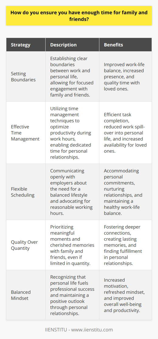 Maintaining a healthy work-life balance is crucial to my overall well-being and productivity. I make a conscious effort to prioritize my personal relationships alongside my professional commitments. Setting Boundaries I establish clear boundaries between work and personal life. When Im with family and friends, I focus on being present and engaged, leaving work-related matters aside. Effective Time Management I utilize time management techniques to ensure I make the most of my workday. By staying organized and efficient, I can complete my tasks within designated hours, leaving ample time for my loved ones. Flexible Scheduling I communicate openly with my employer about my need for a balanced lifestyle. Im willing to be flexible when necessary, but I also advocate for reasonable working hours that allow me to nurture my personal relationships. Quality Over Quantity I believe in the importance of quality time spent with family and friends. Even if its just a few hours a week, I make sure to create meaningful moments and cherished memories with them. At the end of the day, I recognize that my personal life fuels my professional success. By ensuring I have sufficient time for my loved ones, I can approach my work with a refreshed mind and a positive outlook.