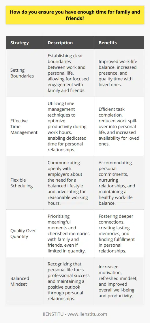 Maintaining a healthy work-life balance is crucial to my overall well-being and productivity. I make a conscious effort to prioritize my personal relationships alongside my professional commitments. Setting Boundaries I establish clear boundaries between work and personal life. When Im with family and friends, I focus on being present and engaged, leaving work-related matters aside. Effective Time Management I utilize time management techniques to ensure I make the most of my workday. By staying organized and efficient, I can complete my tasks within designated hours, leaving ample time for my loved ones. Flexible Scheduling I communicate openly with my employer about my need for a balanced lifestyle. Im willing to be flexible when necessary, but I also advocate for reasonable working hours that allow me to nurture my personal relationships. Quality Over Quantity I believe in the importance of quality time spent with family and friends. Even if its just a few hours a week, I make sure to create meaningful moments and cherished memories with them. At the end of the day, I recognize that my personal life fuels my professional success. By ensuring I have sufficient time for my loved ones, I can approach my work with a refreshed mind and a positive outlook.