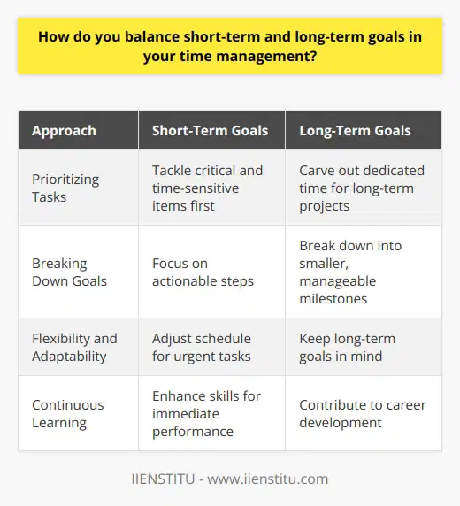 When it comes to balancing short-term and long-term goals in my time management, I believe in taking a strategic approach. I start by clearly defining my objectives and priorities, both for the immediate future and the bigger picture. This helps me create a roadmap for success. Prioritizing Tasks I prioritize my tasks based on urgency and importance. I tackle the most critical and time-sensitive items first, ensuring that I meet deadlines and deliver results. At the same time, I carve out dedicated time for long-term projects and goals, even if they dont have an immediate deadline. Breaking Down Long-Term Goals To make long-term goals more manageable, I break them down into smaller, actionable steps. This allows me to make consistent progress without feeling overwhelmed. I set milestones and regularly review my progress to stay on track. Flexibility and Adaptability I understand that priorities can shift, and unexpected challenges may arise. Thats why I remain flexible and adaptable in my time management. If a short-term task requires immediate attention, I adjust my schedule accordingly while still keeping my long-term goals in mind. Continuous Learning and Growth I believe in continuous learning and growth. I dedicate time to expanding my skills and knowledge, as it contributes to both my short-term performance and long-term career development. I attend workshops, read industry publications, and seek mentorship opportunities to stay ahead of the curve. Balancing short-term and long-term goals is an ongoing process that requires discipline, focus, and adaptability. By prioritizing tasks, breaking down long-term objectives, and remaining flexible, I am able to effectively manage my time and achieve both immediate results and long-term success in my career.