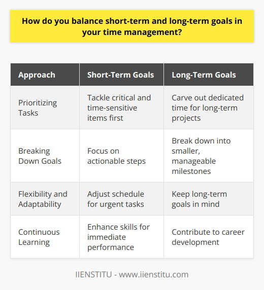 When it comes to balancing short-term and long-term goals in my time management, I believe in taking a strategic approach. I start by clearly defining my objectives and priorities, both for the immediate future and the bigger picture. This helps me create a roadmap for success. Prioritizing Tasks I prioritize my tasks based on urgency and importance. I tackle the most critical and time-sensitive items first, ensuring that I meet deadlines and deliver results. At the same time, I carve out dedicated time for long-term projects and goals, even if they dont have an immediate deadline. Breaking Down Long-Term Goals To make long-term goals more manageable, I break them down into smaller, actionable steps. This allows me to make consistent progress without feeling overwhelmed. I set milestones and regularly review my progress to stay on track. Flexibility and Adaptability I understand that priorities can shift, and unexpected challenges may arise. Thats why I remain flexible and adaptable in my time management. If a short-term task requires immediate attention, I adjust my schedule accordingly while still keeping my long-term goals in mind. Continuous Learning and Growth I believe in continuous learning and growth. I dedicate time to expanding my skills and knowledge, as it contributes to both my short-term performance and long-term career development. I attend workshops, read industry publications, and seek mentorship opportunities to stay ahead of the curve. Balancing short-term and long-term goals is an ongoing process that requires discipline, focus, and adaptability. By prioritizing tasks, breaking down long-term objectives, and remaining flexible, I am able to effectively manage my time and achieve both immediate results and long-term success in my career.