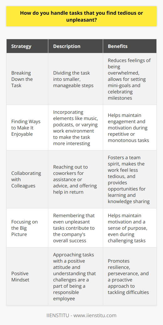 When faced with tedious or unpleasant tasks, I try to approach them with a positive mindset. I remind myself that every job has its challenges and that completing these tasks is part of being a responsible employee. Breaking Down the Task One strategy I use is breaking down the task into smaller, more manageable steps. This helps me focus on one thing at a time and not feel overwhelmed by the entire project. I set mini-goals for myself and celebrate each milestone along the way. Finding Ways to Make It Enjoyable Another approach I take is trying to find ways to make the task more enjoyable. For example, if Im working on a repetitive data entry project, I might listen to my favorite podcast or music to keep myself entertained. I also try to vary my work environment when possible, like working in a different room or taking short breaks to refresh my mind. Collaborating with Colleagues If the task allows, I reach out to colleagues for help or advice. Collaborating with others can make the work feel less tedious and more engaging. Im always willing to lend a hand to my coworkers as well, knowing that were all in this together. Focusing on the Big Picture Ultimately, I try to keep the big picture in mind. I remember that even the most unpleasant tasks contribute to the companys overall success. Knowing that my work matters helps me stay motivated and push through any challenges that come my way.