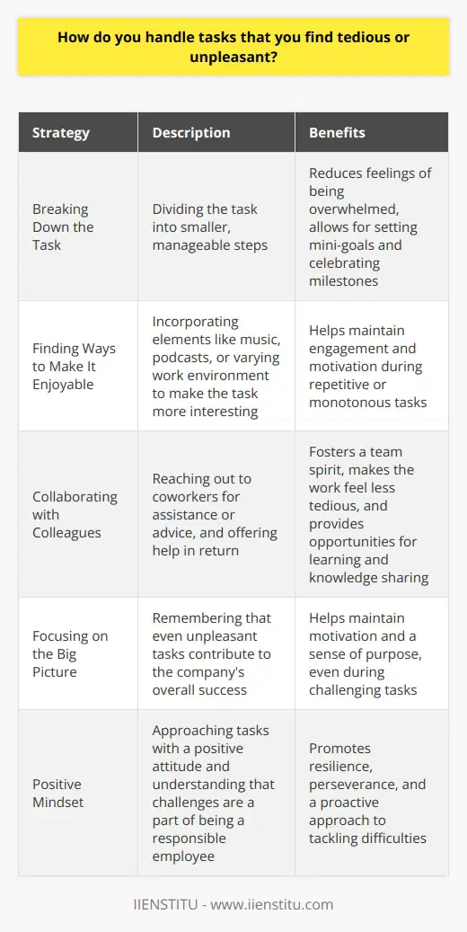 When faced with tedious or unpleasant tasks, I try to approach them with a positive mindset. I remind myself that every job has its challenges and that completing these tasks is part of being a responsible employee. Breaking Down the Task One strategy I use is breaking down the task into smaller, more manageable steps. This helps me focus on one thing at a time and not feel overwhelmed by the entire project. I set mini-goals for myself and celebrate each milestone along the way. Finding Ways to Make It Enjoyable Another approach I take is trying to find ways to make the task more enjoyable. For example, if Im working on a repetitive data entry project, I might listen to my favorite podcast or music to keep myself entertained. I also try to vary my work environment when possible, like working in a different room or taking short breaks to refresh my mind. Collaborating with Colleagues If the task allows, I reach out to colleagues for help or advice. Collaborating with others can make the work feel less tedious and more engaging. Im always willing to lend a hand to my coworkers as well, knowing that were all in this together. Focusing on the Big Picture Ultimately, I try to keep the big picture in mind. I remember that even the most unpleasant tasks contribute to the companys overall success. Knowing that my work matters helps me stay motivated and push through any challenges that come my way.