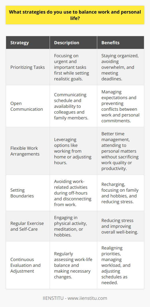 I prioritize my tasks based on urgency and importance, ensuring that I meet deadlines while maintaining a healthy work-life balance. I set realistic goals for each day and week, focusing on the most critical tasks first. This helps me stay organized and avoid feeling overwhelmed by my workload. Communicating with my team and family Open communication is key to balancing work and personal life. I make sure to communicate my schedule and availability to my colleagues and family members. This helps manage expectations and prevents conflicts between work and personal commitments. Flexibile work arrangements I take advantage of flexible work arrangements when possible, such as working from home or adjusting my hours. This allows me to better manage my time and attend to personal matters without sacrificing work quality or productivity. Setting boundaries and disconnecting I set clear boundaries between work and personal time, avoiding work-related activities during off-hours whenever possible. Disconnecting from work emails and calls during personal time helps me recharge and focus on my family and hobbies. Regular exercise and self-care Engaging in physical activity and practicing self-care are essential for maintaining a healthy work-life balance. I make time for exercise, meditation, or hobbies that help reduce stress and improve my overall well-being. Continuous evaluation and adjustment I regularly assess my work-life balance and make adjustments as needed. If I find myself feeling overwhelmed or neglecting personal commitments, I take steps to realign my priorities and make necessary changes to my schedule or workload.