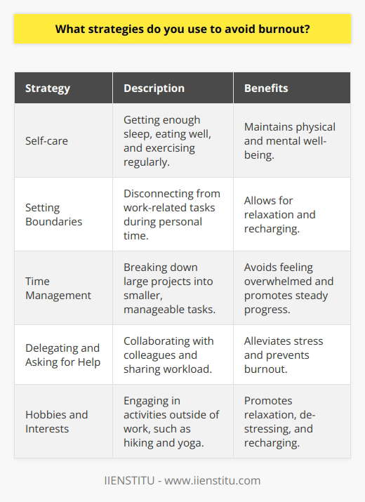 I use several strategies to avoid burnout and maintain a healthy work-life balance. First and foremost, I prioritize self-care. This includes getting enough sleep, eating well, and exercising regularly. Setting Boundaries I set clear boundaries between work and personal life. When Im off the clock, I disconnect from work-related tasks and focus on relaxing and recharging. I avoid checking emails or taking work calls during my free time. Time Management Effective time management is key to preventing burnout. I break down large projects into smaller, manageable tasks and tackle them one at a time. This helps me avoid feeling overwhelmed and allows me to make steady progress. Delegating and Asking for Help Im not afraid to delegate tasks when necessary and ask for help when I need it. Collaborating with colleagues and sharing the workload can alleviate stress and prevent burnout. Hobbies and Interests Outside of Work Engaging in hobbies and interests outside of work is crucial for maintaining a balanced life. I enjoy hiking on weekends and attending yoga classes twice a week. These activities help me relax, de-stress, and recharge. By implementing these strategies, Ive been able to avoid burnout and maintain a healthy work-life balance. Its an ongoing process that requires self-awareness and adaptability, but its essential for long-term success and well-being.