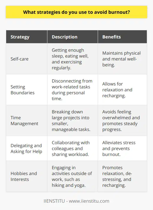 I use several strategies to avoid burnout and maintain a healthy work-life balance. First and foremost, I prioritize self-care. This includes getting enough sleep, eating well, and exercising regularly. Setting Boundaries I set clear boundaries between work and personal life. When Im off the clock, I disconnect from work-related tasks and focus on relaxing and recharging. I avoid checking emails or taking work calls during my free time. Time Management Effective time management is key to preventing burnout. I break down large projects into smaller, manageable tasks and tackle them one at a time. This helps me avoid feeling overwhelmed and allows me to make steady progress. Delegating and Asking for Help Im not afraid to delegate tasks when necessary and ask for help when I need it. Collaborating with colleagues and sharing the workload can alleviate stress and prevent burnout. Hobbies and Interests Outside of Work Engaging in hobbies and interests outside of work is crucial for maintaining a balanced life. I enjoy hiking on weekends and attending yoga classes twice a week. These activities help me relax, de-stress, and recharge. By implementing these strategies, Ive been able to avoid burnout and maintain a healthy work-life balance. Its an ongoing process that requires self-awareness and adaptability, but its essential for long-term success and well-being.