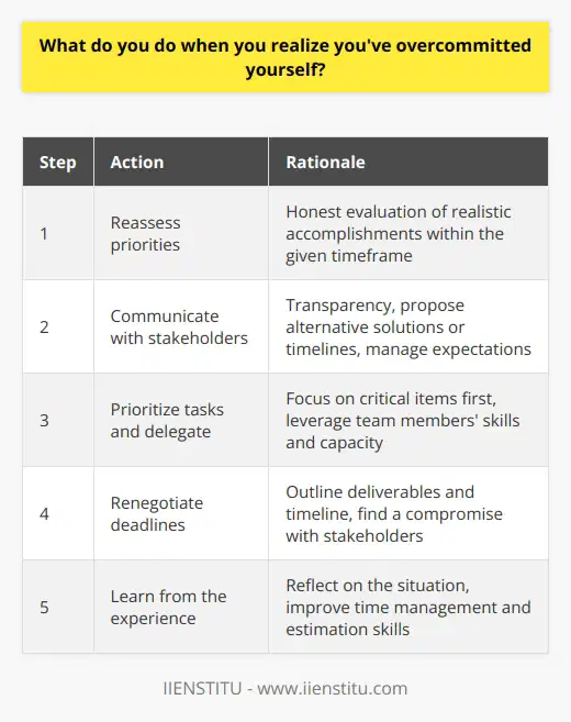 When I realize Ive overcommitted myself, the first thing I do is take a step back and reassess my priorities. Its important to be honest with myself about what I can realistically accomplish within the given timeframe. Communicate with Stakeholders Next, I communicate with the relevant stakeholders, whether its my boss, colleagues, or clients. I explain the situation transparently and propose alternative solutions or timelines. Being proactive in communication helps manage expectations and find mutually agreeable resolutions. Prioritize and Delegate To tackle an overcommitted schedule, I prioritize tasks based on urgency and importance. I focus on the most critical items first. If possible, I delegate some responsibilities to teammates or subordinates who have the skills and capacity to handle them. Renegotiate Deadlines In some cases, it may be necessary to renegotiate deadlines. I approach this conversation with a plan in mind, outlining what I can deliver and by when. Most people appreciate honesty and are willing to find a compromise. Learn from the Experience Finally, I treat overcommitment as a learning opportunity. I reflect on how I got into this situation and what I can do differently next time. This helps me improve my time management and estimation skills for future projects.