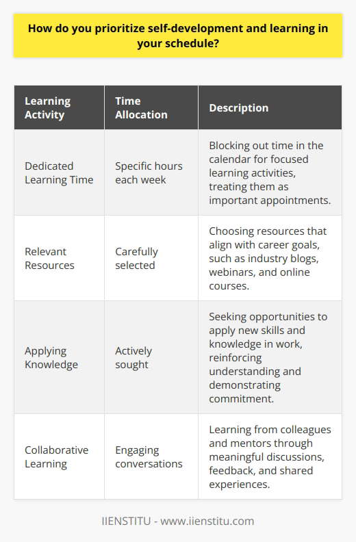 I believe that continuous learning and self-development are essential for personal and professional growth. In my schedule, I prioritize these activities by setting aside dedicated time each week to focus on acquiring new skills and knowledge. Making Time for Learning I block out specific hours in my calendar for learning activities, treating them as important appointments. This ensures that I consistently invest in my own development, even when faced with competing priorities. Choosing Relevant Resources To make the most of my learning time, I carefully select resources that align with my career goals. I enjoy reading industry blogs, attending webinars, and participating in online courses to stay up-to-date with the latest trends and best practices in my field. Applying New Knowledge I believe that true learning happens when you put new knowledge into practice. After acquiring new skills, I actively seek opportunities to apply them in my work. This helps me reinforce my understanding and demonstrate my commitment to continuous improvement. Learning from Others In addition to self-study, I value the insights and experiences of my colleagues and mentors. I make an effort to engage in meaningful conversations, seek feedback, and learn from their successes and challenges. This collaborative approach to learning has been instrumental in my personal and professional growth. By prioritizing self-development and learning, I have been able to expand my skill set, take on new responsibilities, and contribute more effectively to my teams success. I believe that this commitment to continuous improvement will serve me well throughout my career, and I look forward to further opportunities to learn and grow in this role.