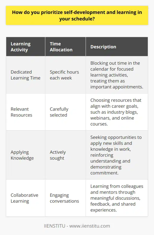I believe that continuous learning and self-development are essential for personal and professional growth. In my schedule, I prioritize these activities by setting aside dedicated time each week to focus on acquiring new skills and knowledge. Making Time for Learning I block out specific hours in my calendar for learning activities, treating them as important appointments. This ensures that I consistently invest in my own development, even when faced with competing priorities. Choosing Relevant Resources To make the most of my learning time, I carefully select resources that align with my career goals. I enjoy reading industry blogs, attending webinars, and participating in online courses to stay up-to-date with the latest trends and best practices in my field. Applying New Knowledge I believe that true learning happens when you put new knowledge into practice. After acquiring new skills, I actively seek opportunities to apply them in my work. This helps me reinforce my understanding and demonstrate my commitment to continuous improvement. Learning from Others In addition to self-study, I value the insights and experiences of my colleagues and mentors. I make an effort to engage in meaningful conversations, seek feedback, and learn from their successes and challenges. This collaborative approach to learning has been instrumental in my personal and professional growth. By prioritizing self-development and learning, I have been able to expand my skill set, take on new responsibilities, and contribute more effectively to my teams success. I believe that this commitment to continuous improvement will serve me well throughout my career, and I look forward to further opportunities to learn and grow in this role.