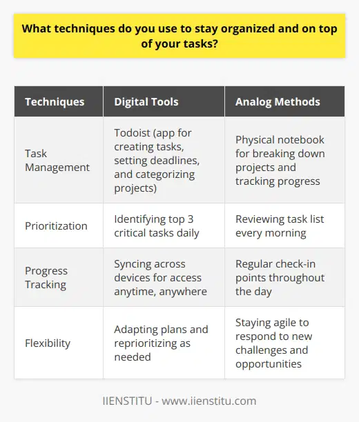 I rely on a combination of digital tools and analog methods to stay organized and productive. My go-to app is Todoist, which allows me to create tasks, set deadlines, and categorize them into projects. I love how it syncs seamlessly across my devices, so I can access my to-do list anytime, anywhere. Prioritizing Tasks In addition to digital tools, Im a big believer in the power of prioritization. Every morning, I review my task list and identify the top three items that are most critical for the day. This helps me focus on what truly matters and avoid getting sidetracked by less important tasks. Breaking Down Projects When facing large projects, I break them down into smaller, manageable chunks. I find that this approach makes the work feel less overwhelming and allows me to make steady progress. I use a physical notebook to map out the steps involved and track my progress along the way. Regular Check-ins Throughout the day, I have regular check-in points where I assess my progress and adjust my plans if needed. This helps me stay accountable and ensures that Im always moving forward. Embracing Flexibility While having a solid organizational system is crucial, I also believe in staying flexible. Things can change quickly in the workplace, so Im always ready to adapt my plans and reprioritize as needed. By staying agile, I can respond effectively to new challenges and opportunities. At the end of the day, staying organized is all about finding the tools and techniques that work best for you. Through trial and error, Ive developed a system that keeps me on track and allows me to consistently deliver high-quality work.