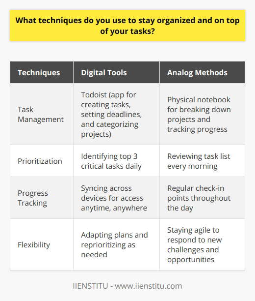 I rely on a combination of digital tools and analog methods to stay organized and productive. My go-to app is Todoist, which allows me to create tasks, set deadlines, and categorize them into projects. I love how it syncs seamlessly across my devices, so I can access my to-do list anytime, anywhere. Prioritizing Tasks In addition to digital tools, Im a big believer in the power of prioritization. Every morning, I review my task list and identify the top three items that are most critical for the day. This helps me focus on what truly matters and avoid getting sidetracked by less important tasks. Breaking Down Projects When facing large projects, I break them down into smaller, manageable chunks. I find that this approach makes the work feel less overwhelming and allows me to make steady progress. I use a physical notebook to map out the steps involved and track my progress along the way. Regular Check-ins Throughout the day, I have regular check-in points where I assess my progress and adjust my plans if needed. This helps me stay accountable and ensures that Im always moving forward. Embracing Flexibility While having a solid organizational system is crucial, I also believe in staying flexible. Things can change quickly in the workplace, so Im always ready to adapt my plans and reprioritize as needed. By staying agile, I can respond effectively to new challenges and opportunities. At the end of the day, staying organized is all about finding the tools and techniques that work best for you. Through trial and error, Ive developed a system that keeps me on track and allows me to consistently deliver high-quality work.