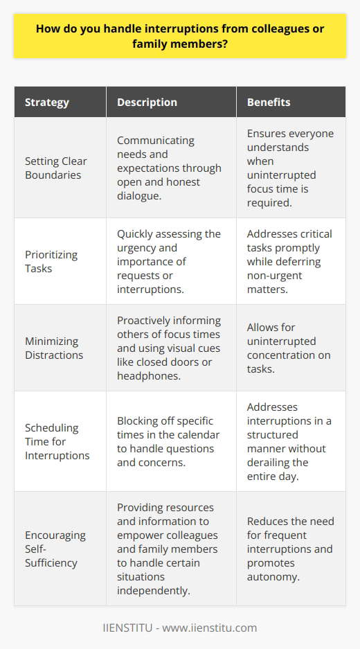 I handle interruptions from colleagues or family members by setting clear boundaries and communicating my needs. I believe in open and honest dialogue to ensure everyone understands when I need uninterrupted focus time. Prioritizing Tasks When an interruption arises, I quickly assess the urgency and importance of the request. If its critical, I address it promptly. If not, I politely explain that Ill follow up as soon as possible. Minimizing Distractions To minimize interruptions, I proactively inform others when I need to concentrate on a task. I close my office door or put on headphones to signal that Im in focus mode. Scheduling Time for Interruptions I also block off specific times in my calendar for answering questions and addressing concerns. This allows me to handle interruptions in a structured manner without derailing my entire day. Encouraging Self-Sufficiency Over time, Ive learned to empower my colleagues and family to be more self-sufficient. I provide them with the resources and information they need to handle certain situations independently. Remaining Flexible Despite my best efforts, unexpected interruptions sometimes occur. When they do, I remain calm and adaptable. I reassess my priorities and adjust my schedule as needed to ensure I still meet my commitments. By using these strategies, Im able to effectively manage interruptions while maintaining strong relationships and delivering high-quality work.