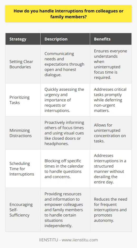 I handle interruptions from colleagues or family members by setting clear boundaries and communicating my needs. I believe in open and honest dialogue to ensure everyone understands when I need uninterrupted focus time. Prioritizing Tasks When an interruption arises, I quickly assess the urgency and importance of the request. If its critical, I address it promptly. If not, I politely explain that Ill follow up as soon as possible. Minimizing Distractions To minimize interruptions, I proactively inform others when I need to concentrate on a task. I close my office door or put on headphones to signal that Im in focus mode. Scheduling Time for Interruptions I also block off specific times in my calendar for answering questions and addressing concerns. This allows me to handle interruptions in a structured manner without derailing my entire day. Encouraging Self-Sufficiency Over time, Ive learned to empower my colleagues and family to be more self-sufficient. I provide them with the resources and information they need to handle certain situations independently. Remaining Flexible Despite my best efforts, unexpected interruptions sometimes occur. When they do, I remain calm and adaptable. I reassess my priorities and adjust my schedule as needed to ensure I still meet my commitments. By using these strategies, Im able to effectively manage interruptions while maintaining strong relationships and delivering high-quality work.