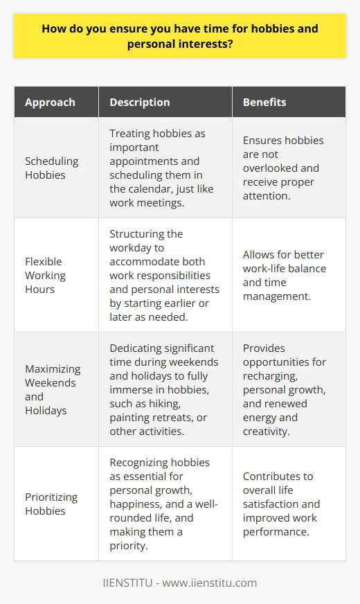 I ensure I have time for hobbies and personal interests by prioritizing my tasks and managing my time effectively. At the beginning of each week, I review my schedule and allocate specific time slots for my hobbies. This helps me maintain a healthy work-life balance and reduces stress levels. Scheduling Hobbies I treat my hobbies as important appointments and schedule them in my calendar, just like work meetings. By doing this, I make sure I dont overlook them and give them the attention they deserve. I also communicate my hobby schedule to my family and friends, so they understand when Im unavailable. Flexible Working Hours Im fortunate to have a job that offers flexible working hours. This allows me to structure my day in a way that accommodates both my work responsibilities and personal interests. For example, if I have a hobby class in the evening, I might start work earlier that day to ensure I finish on time. Maximizing Weekends and Holidays I make the most of my weekends and holidays by dedicating significant time to my hobbies. Whether its a weekend hike with friends or a week-long painting retreat, I plan ahead and use these breaks to fully immerse myself in my passions. Its a great way to recharge and return to work with renewed energy and creativity. Hobbies as a Priority I believe that hobbies are essential for personal growth and happiness. They provide a sense of fulfillment and help me develop skills outside of my professional life. By making them a priority, I ensure that I have a well-rounded and satisfying life, which ultimately benefits my work performance as well.