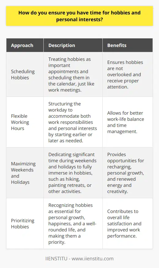 I ensure I have time for hobbies and personal interests by prioritizing my tasks and managing my time effectively. At the beginning of each week, I review my schedule and allocate specific time slots for my hobbies. This helps me maintain a healthy work-life balance and reduces stress levels. Scheduling Hobbies I treat my hobbies as important appointments and schedule them in my calendar, just like work meetings. By doing this, I make sure I dont overlook them and give them the attention they deserve. I also communicate my hobby schedule to my family and friends, so they understand when Im unavailable. Flexible Working Hours Im fortunate to have a job that offers flexible working hours. This allows me to structure my day in a way that accommodates both my work responsibilities and personal interests. For example, if I have a hobby class in the evening, I might start work earlier that day to ensure I finish on time. Maximizing Weekends and Holidays I make the most of my weekends and holidays by dedicating significant time to my hobbies. Whether its a weekend hike with friends or a week-long painting retreat, I plan ahead and use these breaks to fully immerse myself in my passions. Its a great way to recharge and return to work with renewed energy and creativity. Hobbies as a Priority I believe that hobbies are essential for personal growth and happiness. They provide a sense of fulfillment and help me develop skills outside of my professional life. By making them a priority, I ensure that I have a well-rounded and satisfying life, which ultimately benefits my work performance as well.