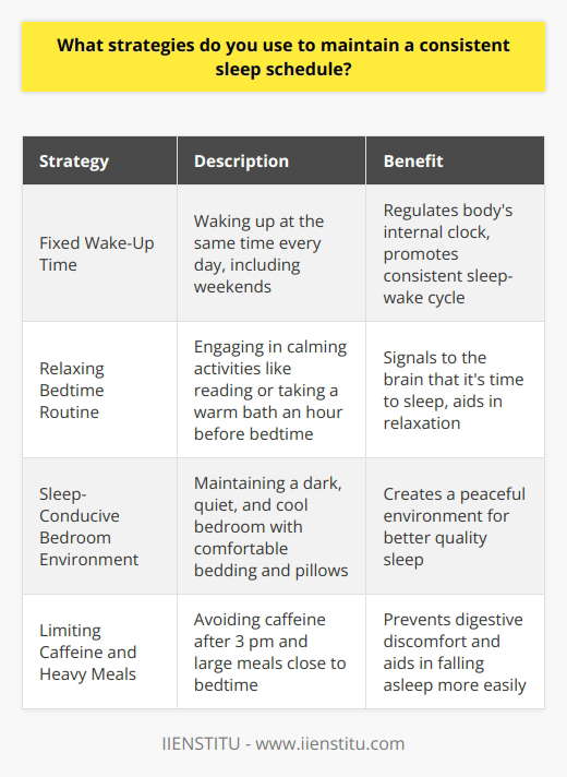 Maintaining a consistent sleep schedule is crucial for my overall well-being and productivity. Ive developed several strategies over the years that help me stick to a regular sleep routine. Setting a Fixed Wake-Up Time Ive found that waking up at the same time every day, even on weekends, helps regulate my bodys internal clock. By doing this, I naturally start feeling sleepy around the same time each night, making it easier to fall asleep. Creating a Relaxing Bedtime Routine About an hour before bed, I start winding down by turning off electronic devices and engaging in calming activities like reading a book or taking a warm bath. This helps signal to my brain that its time to sleep. Keeping the Bedroom Environment Conducive to Sleep I make sure my bedroom is dark, quiet, and cool. I invested in comfortable bedding and pillows that support my body. Creating a peaceful sleep environment has made a big difference in the quality of my rest. Limiting Caffeine and Heavy Meals Late in the Day I avoid consuming caffeine after 3 pm and try not to eat large meals close to bedtime. This prevents digestive discomfort and helps me fall asleep more easily. By implementing these strategies consistently, Ive been able to maintain a regular sleep schedule that keeps me energized and focused throughout the day. Its not always perfect, but Ive found that these habits make a significant difference in the long run.