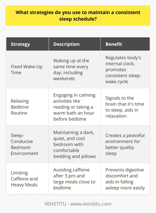 Maintaining a consistent sleep schedule is crucial for my overall well-being and productivity. Ive developed several strategies over the years that help me stick to a regular sleep routine. Setting a Fixed Wake-Up Time Ive found that waking up at the same time every day, even on weekends, helps regulate my bodys internal clock. By doing this, I naturally start feeling sleepy around the same time each night, making it easier to fall asleep. Creating a Relaxing Bedtime Routine About an hour before bed, I start winding down by turning off electronic devices and engaging in calming activities like reading a book or taking a warm bath. This helps signal to my brain that its time to sleep. Keeping the Bedroom Environment Conducive to Sleep I make sure my bedroom is dark, quiet, and cool. I invested in comfortable bedding and pillows that support my body. Creating a peaceful sleep environment has made a big difference in the quality of my rest. Limiting Caffeine and Heavy Meals Late in the Day I avoid consuming caffeine after 3 pm and try not to eat large meals close to bedtime. This prevents digestive discomfort and helps me fall asleep more easily. By implementing these strategies consistently, Ive been able to maintain a regular sleep schedule that keeps me energized and focused throughout the day. Its not always perfect, but Ive found that these habits make a significant difference in the long run.