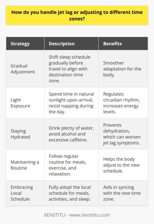 When it comes to handling jet lag or adjusting to different time zones, I have a few tried-and-true strategies that work for me. Gradual Adjustment I start adjusting my sleep schedule a few days before traveling. I gradually shift my bedtime and wake-up time closer to the destination time zone. This helps my body adapt more smoothly to the new schedule. Light Exposure Upon arrival, I try to get outside and soak up some natural light. Sunlight helps regulate my circadian rhythm and makes me feel more energized. If its daytime when I arrive, I resist the urge to nap and push through until the evening. Staying Hydrated Dehydration can worsen jet lag symptoms, so I make sure to drink plenty of water before, during, and after the flight. I avoid alcohol and excessive caffeine, which can disrupt sleep patterns. Maintaining a Routine Even in a new time zone, I try to stick to my usual routine as much as possible. I eat meals at regular times, exercise, and wind down before bed with a relaxing activity like reading or listening to music. Embracing the Local Schedule Once I reach my destination, I fully embrace the local schedule. I eat meals at the typical times for that location and try to stay active during the day. If Im struggling to fall asleep at night, I might take a short nap in the early afternoon, but I keep it under 30 minutes to avoid interfering with my nighttime sleep. With these strategies, I find that I can usually overcome jet lag within a day or two and feel fully adjusted to the new time zone. Its all about listening to my body, being proactive, and giving myself some grace as I adapt.