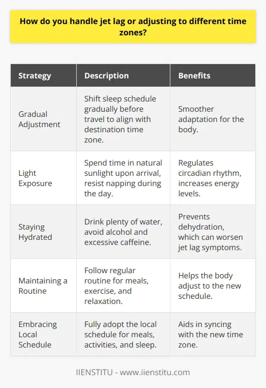 When it comes to handling jet lag or adjusting to different time zones, I have a few tried-and-true strategies that work for me. Gradual Adjustment I start adjusting my sleep schedule a few days before traveling. I gradually shift my bedtime and wake-up time closer to the destination time zone. This helps my body adapt more smoothly to the new schedule. Light Exposure Upon arrival, I try to get outside and soak up some natural light. Sunlight helps regulate my circadian rhythm and makes me feel more energized. If its daytime when I arrive, I resist the urge to nap and push through until the evening. Staying Hydrated Dehydration can worsen jet lag symptoms, so I make sure to drink plenty of water before, during, and after the flight. I avoid alcohol and excessive caffeine, which can disrupt sleep patterns. Maintaining a Routine Even in a new time zone, I try to stick to my usual routine as much as possible. I eat meals at regular times, exercise, and wind down before bed with a relaxing activity like reading or listening to music. Embracing the Local Schedule Once I reach my destination, I fully embrace the local schedule. I eat meals at the typical times for that location and try to stay active during the day. If Im struggling to fall asleep at night, I might take a short nap in the early afternoon, but I keep it under 30 minutes to avoid interfering with my nighttime sleep. With these strategies, I find that I can usually overcome jet lag within a day or two and feel fully adjusted to the new time zone. Its all about listening to my body, being proactive, and giving myself some grace as I adapt.