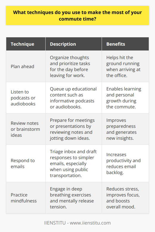 I make the most of my commute time by staying productive and focused. Here are some techniques I use: Plan ahead Before leaving for work, I organize my thoughts and prioritize my tasks for the day. This mental preparation helps me hit the ground running when I arrive at the office. Listen to podcasts or audiobooks Im a big fan of educational content, so I often queue up informative podcasts or audiobooks for my commute. Just last week, I finished an enthralling book about the history of cryptocurrency while stuck in traffic! Review notes or brainstorm ideas If Im preparing for a big meeting or presentation, Ill use my travel time to review my notes and talking points. I might jot down some last-minute ideas that come to me. Respond to emails When taking public transportation, I triage my inbox and draft responses to simpler emails. Of course, Im always careful not to get too absorbed in my phone if Im walking or need to stay alert! Practice mindfulness On days when Im feeling stressed or overwhelmed, Ill use my commute for a quick mindfulness session. Even just a few minutes of deep breathing and mentally releasing tension does wonders for my focus and mood. The key is to be intentional with my time and not let those valuable minutes go to waste. By adopting these habits, I arrive at work energized and ready to tackle the day ahead.