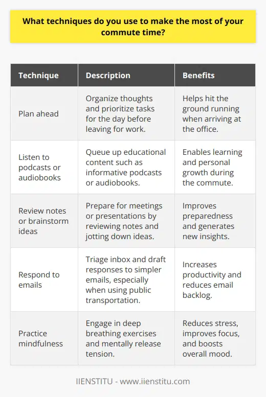 I make the most of my commute time by staying productive and focused. Here are some techniques I use: Plan ahead Before leaving for work, I organize my thoughts and prioritize my tasks for the day. This mental preparation helps me hit the ground running when I arrive at the office. Listen to podcasts or audiobooks Im a big fan of educational content, so I often queue up informative podcasts or audiobooks for my commute. Just last week, I finished an enthralling book about the history of cryptocurrency while stuck in traffic! Review notes or brainstorm ideas If Im preparing for a big meeting or presentation, Ill use my travel time to review my notes and talking points. I might jot down some last-minute ideas that come to me. Respond to emails When taking public transportation, I triage my inbox and draft responses to simpler emails. Of course, Im always careful not to get too absorbed in my phone if Im walking or need to stay alert! Practice mindfulness On days when Im feeling stressed or overwhelmed, Ill use my commute for a quick mindfulness session. Even just a few minutes of deep breathing and mentally releasing tension does wonders for my focus and mood. The key is to be intentional with my time and not let those valuable minutes go to waste. By adopting these habits, I arrive at work energized and ready to tackle the day ahead.