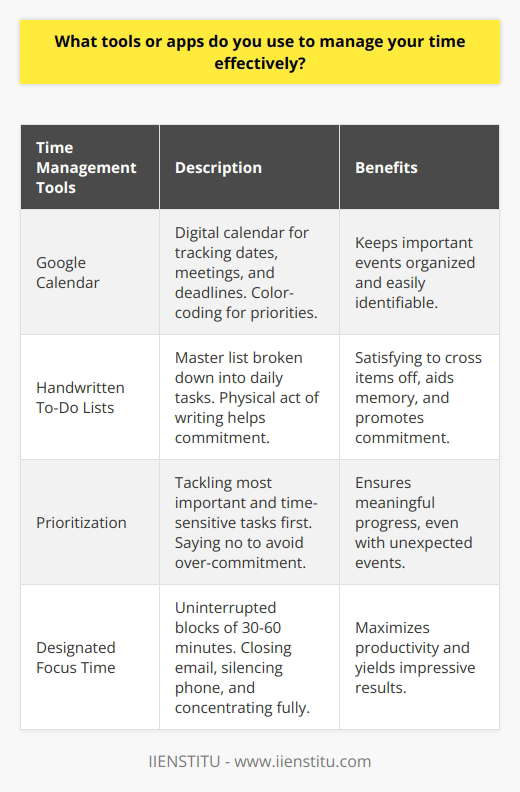 I rely on a combination of digital tools and traditional methods to effectively manage my time. Google Calendar helps me keep track of important dates, meetings, and deadlines. I color-code entries to quickly identify priorities. For day-to-day tasks, I prefer handwritten to-do lists. The act of physically writing out action items helps me remember and feel more committed to completing them. I keep one master list and then break it down into daily tasks. Crossing things off is so satisfying! Prioritizing is Key Regardless of the tools used, Ive found that prioritizing is essential for good time management. I always tackle the most important, time-sensitive items first. This way, even if unexpected things come up, I still make meaningful progress. Ive learned its okay to say no sometimes too, to avoid overcommitting myself. Designated Focus Time To maximize productivity, I block off chunks of uninterrupted focus time. During these sessions, I close my email, put my phone on silent, and concentrate fully on the task at hand. Even just 30-60 minutes of deep focus can yield impressive results. Overall, using the right mix of tools, prioritizing well, and removing distractions have been key to managing my time effectively. Its an ongoing process, but Im always looking for ways to work smarter. Im confident these skills would serve me well in this role too.