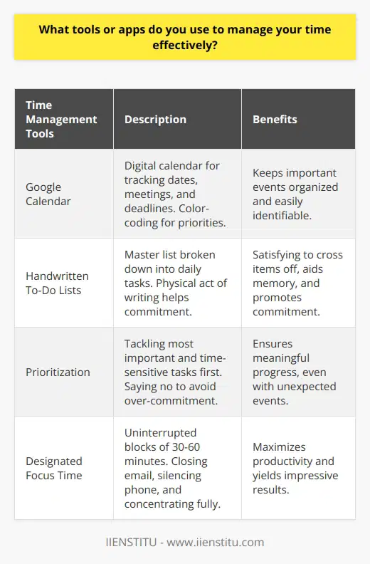 I rely on a combination of digital tools and traditional methods to effectively manage my time. Google Calendar helps me keep track of important dates, meetings, and deadlines. I color-code entries to quickly identify priorities. For day-to-day tasks, I prefer handwritten to-do lists. The act of physically writing out action items helps me remember and feel more committed to completing them. I keep one master list and then break it down into daily tasks. Crossing things off is so satisfying! Prioritizing is Key Regardless of the tools used, Ive found that prioritizing is essential for good time management. I always tackle the most important, time-sensitive items first. This way, even if unexpected things come up, I still make meaningful progress. Ive learned its okay to say no sometimes too, to avoid overcommitting myself. Designated Focus Time To maximize productivity, I block off chunks of uninterrupted focus time. During these sessions, I close my email, put my phone on silent, and concentrate fully on the task at hand. Even just 30-60 minutes of deep focus can yield impressive results. Overall, using the right mix of tools, prioritizing well, and removing distractions have been key to managing my time effectively. Its an ongoing process, but Im always looking for ways to work smarter. Im confident these skills would serve me well in this role too.