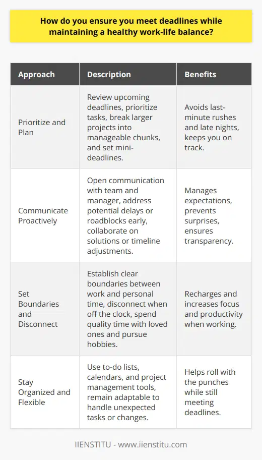 Meeting deadlines while maintaining a healthy work-life balance is a challenge Ive faced throughout my career. Ive learned that the key is to prioritize tasks, communicate effectively, and set boundaries. Prioritize and Plan I start each week by reviewing my upcoming deadlines and prioritizing my tasks. I break larger projects into manageable chunks and set mini-deadlines to keep myself on track. This helps me avoid last-minute rushes and late nights at the office. Communicate Proactively Open communication with my team and manager is crucial. If I foresee any potential delays or roadblocks, I bring them up right away. We collaborate to find solutions or adjust timelines if needed. Being transparent manages expectations and prevents surprises. Set Boundaries and Disconnect Ive learned to set clear boundaries between work and personal time. When Im off the clock, I make an effort to truly disconnect. Spending quality time with loved ones and pursuing hobbies recharges me. It actually makes me more focused and productive when I am working. Stay Organized and Flexible Staying organized is key - I rely on to-do lists, calendars, and project management tools. But I also remain flexible, because unexpected tasks or changes are inevitable. Being adaptable helps me roll with the punches and still meet those deadlines. At the end of the day, its about finding the right balance for me. With good planning, communication, and boundaries, Im able to consistently meet deadlines without sacrificing my well-being. Its an ongoing process, but Im committed to making it work.
