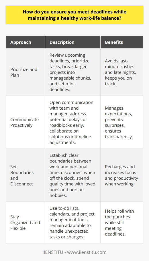 Meeting deadlines while maintaining a healthy work-life balance is a challenge Ive faced throughout my career. Ive learned that the key is to prioritize tasks, communicate effectively, and set boundaries. Prioritize and Plan I start each week by reviewing my upcoming deadlines and prioritizing my tasks. I break larger projects into manageable chunks and set mini-deadlines to keep myself on track. This helps me avoid last-minute rushes and late nights at the office. Communicate Proactively Open communication with my team and manager is crucial. If I foresee any potential delays or roadblocks, I bring them up right away. We collaborate to find solutions or adjust timelines if needed. Being transparent manages expectations and prevents surprises. Set Boundaries and Disconnect Ive learned to set clear boundaries between work and personal time. When Im off the clock, I make an effort to truly disconnect. Spending quality time with loved ones and pursuing hobbies recharges me. It actually makes me more focused and productive when I am working. Stay Organized and Flexible Staying organized is key - I rely on to-do lists, calendars, and project management tools. But I also remain flexible, because unexpected tasks or changes are inevitable. Being adaptable helps me roll with the punches and still meet those deadlines. At the end of the day, its about finding the right balance for me. With good planning, communication, and boundaries, Im able to consistently meet deadlines without sacrificing my well-being. Its an ongoing process, but Im committed to making it work.