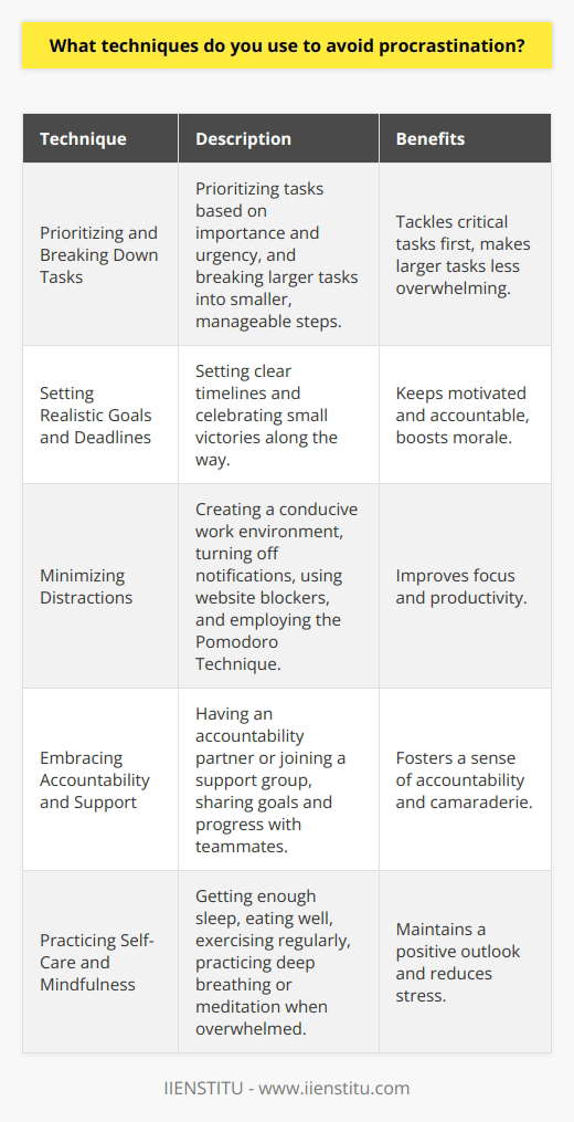 As someone who values productivity and efficiency, I have developed several techniques to avoid procrastination and stay focused on my tasks. Prioritizing and Breaking Down Tasks I start by prioritizing my tasks based on their importance and urgency. This helps me tackle the most critical items first. I then break down larger tasks into smaller, manageable steps, making them less overwhelming and easier to accomplish. Setting Realistic Goals and Deadlines Setting realistic goals and deadlines for myself is crucial. I find that having a clear timeline keeps me motivated and accountable. I also make sure to celebrate small victories along the way, which boosts my morale and keeps me going. Minimizing Distractions To minimize distractions, I create a conducive work environment. I turn off notifications on my phone and computer, and I use website blockers to prevent myself from accessing time-wasting sites during work hours. If I find myself struggling to focus, I employ the Pomodoro Technique, working in focused 25-minute intervals with short breaks in between. Embracing Accountability and Support I find that having an accountability partner or joining a support group can be incredibly helpful in staying on track. Knowing that someone else is counting on me to follow through on my commitments is a powerful motivator. I also regularly share my goals and progress with my teammates, which keeps me accountable and fosters a sense of camaraderie. Practicing Self-Care and Mindfulness Finally, I prioritize self-care and mindfulness. I make sure to get enough sleep, eat well, and exercise regularly. When I feel overwhelmed or stressed, I take a few minutes to practice deep breathing or meditation. These practices help me maintain a positive outlook and keep procrastination at bay. By employing these techniques consistently, I have been able to significantly reduce procrastination and increase my productivity both in my personal and professional life.