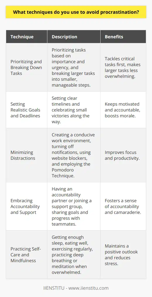 As someone who values productivity and efficiency, I have developed several techniques to avoid procrastination and stay focused on my tasks. Prioritizing and Breaking Down Tasks I start by prioritizing my tasks based on their importance and urgency. This helps me tackle the most critical items first. I then break down larger tasks into smaller, manageable steps, making them less overwhelming and easier to accomplish. Setting Realistic Goals and Deadlines Setting realistic goals and deadlines for myself is crucial. I find that having a clear timeline keeps me motivated and accountable. I also make sure to celebrate small victories along the way, which boosts my morale and keeps me going. Minimizing Distractions To minimize distractions, I create a conducive work environment. I turn off notifications on my phone and computer, and I use website blockers to prevent myself from accessing time-wasting sites during work hours. If I find myself struggling to focus, I employ the Pomodoro Technique, working in focused 25-minute intervals with short breaks in between. Embracing Accountability and Support I find that having an accountability partner or joining a support group can be incredibly helpful in staying on track. Knowing that someone else is counting on me to follow through on my commitments is a powerful motivator. I also regularly share my goals and progress with my teammates, which keeps me accountable and fosters a sense of camaraderie. Practicing Self-Care and Mindfulness Finally, I prioritize self-care and mindfulness. I make sure to get enough sleep, eat well, and exercise regularly. When I feel overwhelmed or stressed, I take a few minutes to practice deep breathing or meditation. These practices help me maintain a positive outlook and keep procrastination at bay. By employing these techniques consistently, I have been able to significantly reduce procrastination and increase my productivity both in my personal and professional life.