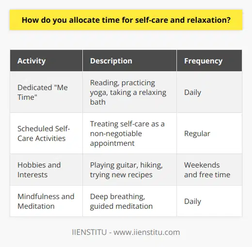 I believe that self-care and relaxation are essential for maintaining a healthy work-life balance. Taking time for yourself allows you to recharge, reduce stress, and improve your overall well-being. Prioritizing  Me Time  I make it a priority to set aside dedicated  me time  each day. Whether its reading a book, practicing yoga, or taking a relaxing bath, I ensure that I have moments to unwind and focus on my own needs. Scheduling Self-Care Activities To ensure that self-care remains a priority, I schedule it into my calendar, just like any other important appointment. By treating it as a non-negotiable part of my routine, Im more likely to follow through and make it a habit. Engaging in Hobbies and Interests I find that engaging in hobbies and interests outside of work is a great way to relax and recharge. For me, that means playing the guitar, hiking on weekends, and trying new recipes in the kitchen. These activities bring me joy and help me maintain a sense of balance. Mindfulness and Meditation Incorporating mindfulness and meditation into my daily routine has been a game-changer for managing stress and promoting relaxation. Even just a few minutes of deep breathing or guided meditation can help me feel more centered and focused throughout the day. Overall, I believe that making self-care a priority is not only beneficial for my personal well-being but also for my professional performance. When I take care of myself, Im better equipped to handle challenges, think creatively, and bring my best self to work each day.