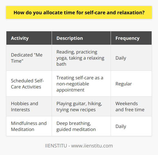 I believe that self-care and relaxation are essential for maintaining a healthy work-life balance. Taking time for yourself allows you to recharge, reduce stress, and improve your overall well-being. Prioritizing Me Time I make it a priority to set aside dedicated me time each day. Whether its reading a book, practicing yoga, or taking a relaxing bath, I ensure that I have moments to unwind and focus on my own needs. Scheduling Self-Care Activities To ensure that self-care remains a priority, I schedule it into my calendar, just like any other important appointment. By treating it as a non-negotiable part of my routine, Im more likely to follow through and make it a habit. Engaging in Hobbies and Interests I find that engaging in hobbies and interests outside of work is a great way to relax and recharge. For me, that means playing the guitar, hiking on weekends, and trying new recipes in the kitchen. These activities bring me joy and help me maintain a sense of balance. Mindfulness and Meditation Incorporating mindfulness and meditation into my daily routine has been a game-changer for managing stress and promoting relaxation. Even just a few minutes of deep breathing or guided meditation can help me feel more centered and focused throughout the day. Overall, I believe that making self-care a priority is not only beneficial for my personal well-being but also for my professional performance. When I take care of myself, Im better equipped to handle challenges, think creatively, and bring my best self to work each day.