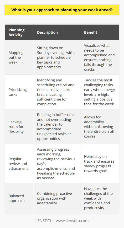 When it comes to planning my week ahead, I prefer to strike a balance between structure and flexibility. On Sunday evenings, I sit down with my planner and map out the key tasks and appointments for the upcoming week. This helps me visualize what needs to be accomplished and ensures that nothing falls through the cracks. Prioritizing Tasks I start by identifying the most critical and time-sensitive tasks, such as project deadlines or important meetings. These high-priority items get scheduled first, and I allocate sufficient time to complete them without rushing. I find that tackling the most challenging or daunting tasks early in the week, when my energy levels are high, sets a positive tone for the rest of the week. Leaving Room for Flexibility While having a structured plan is crucial, I also leave some wiggle room for unexpected tasks or opportunities that may arise. Life can be unpredictable, and Ive learned that being too rigid with my schedule can lead to stress and frustration. By building in some buffer time and not overloading my calendar, I can adapt to changes without throwing my entire plan off course. Regularly Reviewing and Adjusting Throughout the week, I make it a habit to review my progress and adjust my plan as needed. I set aside a few minutes each morning to assess what I accomplished the previous day and tweak my schedule accordingly. This helps me stay on track and ensures that Im making steady progress towards my goals. Overall, my approach to planning my week is a combination of proactive organization and adaptability. By setting clear priorities, leaving room for flexibility, and regularly reviewing my progress, Im able to navigate the challenges of the week with confidence and productivity.