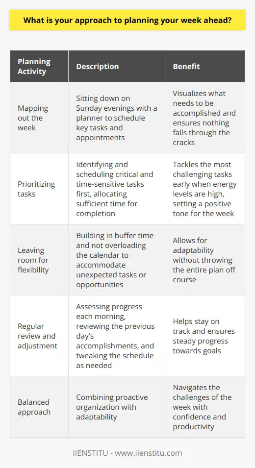 When it comes to planning my week ahead, I prefer to strike a balance between structure and flexibility. On Sunday evenings, I sit down with my planner and map out the key tasks and appointments for the upcoming week. This helps me visualize what needs to be accomplished and ensures that nothing falls through the cracks. Prioritizing Tasks I start by identifying the most critical and time-sensitive tasks, such as project deadlines or important meetings. These high-priority items get scheduled first, and I allocate sufficient time to complete them without rushing. I find that tackling the most challenging or daunting tasks early in the week, when my energy levels are high, sets a positive tone for the rest of the week. Leaving Room for Flexibility While having a structured plan is crucial, I also leave some wiggle room for unexpected tasks or opportunities that may arise. Life can be unpredictable, and Ive learned that being too rigid with my schedule can lead to stress and frustration. By building in some buffer time and not overloading my calendar, I can adapt to changes without throwing my entire plan off course. Regularly Reviewing and Adjusting Throughout the week, I make it a habit to review my progress and adjust my plan as needed. I set aside a few minutes each morning to assess what I accomplished the previous day and tweak my schedule accordingly. This helps me stay on track and ensures that Im making steady progress towards my goals. Overall, my approach to planning my week is a combination of proactive organization and adaptability. By setting clear priorities, leaving room for flexibility, and regularly reviewing my progress, Im able to navigate the challenges of the week with confidence and productivity.