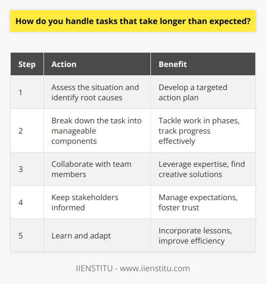 When faced with tasks that take longer than expected, I prioritize effective communication and proactive problem-solving. I believe in being transparent with my team and stakeholders about any challenges or delays that arise. Assessing the Situation First, I take a step back to evaluate the task at hand and identify the root causes of the delay. By analyzing the factors contributing to the extended timeline, I can develop a targeted action plan. Breaking Down the Task Next, I break down the task into smaller, manageable components. This allows me to tackle the work in phases and track progress more effectively. I set realistic milestones and deadlines for each phase to keep the project moving forward. Collaborating with the Team I actively collaborate with my team members to brainstorm solutions and leverage their expertise. By pooling our knowledge and resources, we can often find creative ways to overcome obstacles and expedite the process. Keeping Stakeholders Informed Throughout the project, I maintain open lines of communication with stakeholders. I provide regular updates on the tasks status, any challenges encountered, and the revised timeline. This transparency helps manage expectations and fosters trust. Learning and Adapting Ultimately, I view tasks that take longer than expected as opportunities for growth and improvement. I reflect on the lessons learned and incorporate them into future projects. By continuously adapting my approach, I can become more efficient and better equipped to handle complex tasks. In my previous role, I encountered a project that fell behind schedule due to unforeseen technical issues. By breaking down the task, collaborating with my team, and maintaining open communication with stakeholders, we successfully navigated the challenges and delivered a high-quality result. The experience taught me the importance of adaptability and proactive problem-solving in the face of unexpected delays.