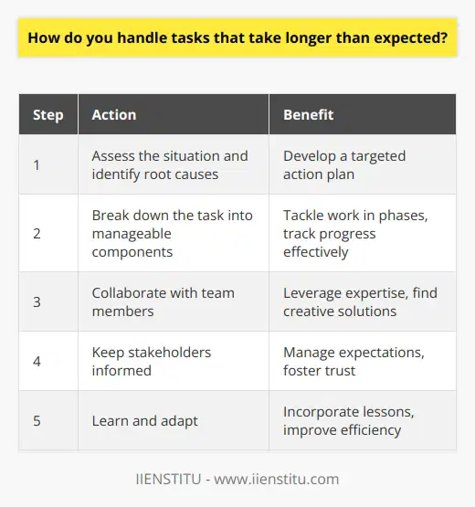 When faced with tasks that take longer than expected, I prioritize effective communication and proactive problem-solving. I believe in being transparent with my team and stakeholders about any challenges or delays that arise. Assessing the Situation First, I take a step back to evaluate the task at hand and identify the root causes of the delay. By analyzing the factors contributing to the extended timeline, I can develop a targeted action plan. Breaking Down the Task Next, I break down the task into smaller, manageable components. This allows me to tackle the work in phases and track progress more effectively. I set realistic milestones and deadlines for each phase to keep the project moving forward. Collaborating with the Team I actively collaborate with my team members to brainstorm solutions and leverage their expertise. By pooling our knowledge and resources, we can often find creative ways to overcome obstacles and expedite the process. Keeping Stakeholders Informed Throughout the project, I maintain open lines of communication with stakeholders. I provide regular updates on the tasks status, any challenges encountered, and the revised timeline. This transparency helps manage expectations and fosters trust. Learning and Adapting Ultimately, I view tasks that take longer than expected as opportunities for growth and improvement. I reflect on the lessons learned and incorporate them into future projects. By continuously adapting my approach, I can become more efficient and better equipped to handle complex tasks. In my previous role, I encountered a project that fell behind schedule due to unforeseen technical issues. By breaking down the task, collaborating with my team, and maintaining open communication with stakeholders, we successfully navigated the challenges and delivered a high-quality result. The experience taught me the importance of adaptability and proactive problem-solving in the face of unexpected delays.