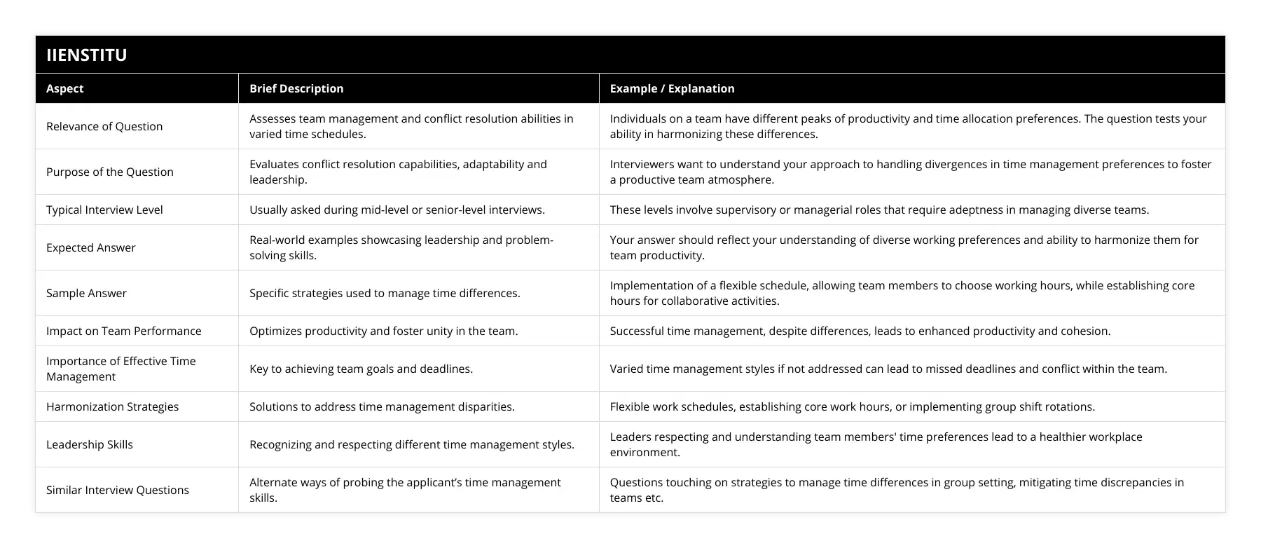 Relevance of Question, Assesses team management and conflict resolution abilities in varied time schedules, Individuals on a team have different peaks of productivity and time allocation preferences The question tests your ability in harmonizing these differences, Purpose of the Question, Evaluates conflict resolution capabilities, adaptability and leadership, Interviewers want to understand your approach to handling divergences in time management preferences to foster a productive team atmosphere, Typical Interview Level, Usually asked during mid-level or senior-level interviews, These levels involve supervisory or managerial roles that require adeptness in managing diverse teams, Expected Answer, Real-world examples showcasing leadership and problem-solving skills, Your answer should reflect your understanding of diverse working preferences and ability to harmonize them for team productivity, Sample Answer, Specific strategies used to manage time differences, Implementation of a flexible schedule, allowing team members to choose working hours, while establishing core hours for collaborative activities, Impact on Team Performance, Optimizes productivity and foster unity in the team, Successful time management, despite differences, leads to enhanced productivity and cohesion, Importance of Effective Time Management, Key to achieving team goals and deadlines, Varied time management styles if not addressed can lead to missed deadlines and conflict within the team, Harmonization Strategies, Solutions to address time management disparities, Flexible work schedules, establishing core work hours, or implementing group shift rotations, Leadership Skills, Recognizing and respecting different time management styles, Leaders respecting and understanding team members' time preferences lead to a healthier workplace environment, Similar Interview Questions, Alternate ways of probing the applicant’s time management skills, Questions touching on strategies to manage time differences in group setting, mitigating time discrepancies in teams etc