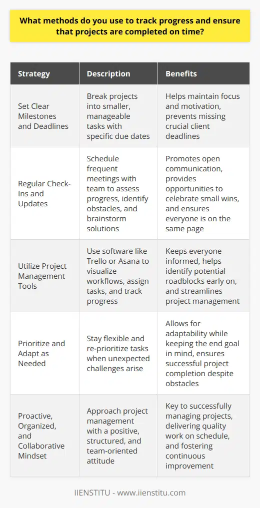 I use a combination of methods to track progress and ensure timely project completion. Here are some key strategies: Set Clear Milestones and Deadlines I break projects down into smaller, manageable tasks with specific due dates. This helps me stay focused and motivated. I remember one time when this approach saved my team from missing a crucial client deadline. Regular Check-Ins and Updates I schedule frequent check-ins with my team to assess progress, identify obstacles, and brainstorm solutions. Open communication is essential! These meetings also provide opportunities to celebrate small wins along the way. Utilize Project Management Tools Im a big fan of using software like Trello or Asana to visualize workflows, assign tasks, and track progress. These tools keep everyone on the same page and help me spot potential roadblocks early on. Prioritize and Adapt as Needed Sometimes unexpected challenges arise, and thats okay! I try to stay flexible and re-prioritize tasks if necessary. Its all about keeping the end goal in mind while being adaptable in my approach. At the end of the day, I believe that a proactive, organized, and collaborative mindset is key to successfully managing projects and delivering quality work on schedule. Im always looking for ways to improve my process and welcome feedback from my team.