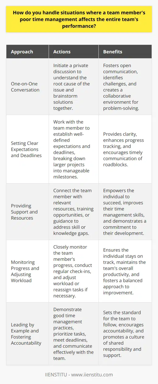 When faced with a team members poor time management affecting the teams performance, I take a proactive approach. First, I initiate a one-on-one conversation with the individual to understand the root cause of the issue. Together, we identify any challenges theyre facing and brainstorm solutions to overcome them. Setting Clear Expectations and Deadlines I work with the team member to set clear expectations and deadlines for their tasks. We break down larger projects into smaller, manageable milestones to make progress tracking easier. I also encourage them to communicate any roadblocks they encounter promptly, so we can address them before they impact the teams progress. Providing Support and Resources If the team member lacks certain skills or knowledge, I connect them with relevant resources or training opportunities. I believe in empowering team members to succeed by providing the necessary support and tools. Sometimes, a little guidance and encouragement can go a long way in improving their time management skills. Monitoring Progress and Adjusting Workload I closely monitor the team members progress and check in with them regularly to ensure theyre on track. If needed, Im open to adjusting their workload or reassigning tasks to other team members to maintain the teams overall productivity. Its essential to find a balance that allows the individual to improve while minimizing the impact on the team. Leading by Example and Fostering Accountability As a team leader, I strive to lead by example when it comes to time management. I prioritize tasks, meet deadlines, and communicate effectively with the team. By demonstrating good time management practices, I set the standard for the team to follow. Additionally, I foster a culture of accountability where everyone takes responsibility for their work and supports each other in achieving our shared goals. Ultimately, handling poor time management within a team requires a combination of communication, support, and adaptability. By addressing the issue head-on, providing necessary resources, and monitoring progress, I aim to help the team member improve their time management skills while ensuring the teams overall success.