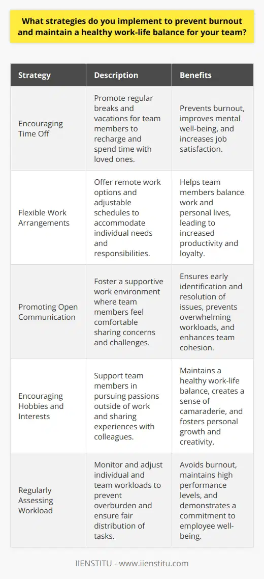 As a leader, I prioritize the well-being of my team members. I believe that preventing burnout and maintaining a healthy work-life balance is crucial for their productivity and job satisfaction. Encouraging Time Off I encourage my team to take regular time off to recharge and spend time with their loved ones. Whether its a long weekend or a full vacation, I make sure they know that taking breaks is not only allowed but encouraged. Flexible Work Arrangements I understand that everyone has different needs and responsibilities outside of work. Thats why I offer flexible work arrangements, such as remote work options and adjustable schedules, to help my team members balance their work and personal lives. Promoting Open Communication I foster an open and supportive work environment where team members feel comfortable sharing their concerns and challenges. I regularly check in with each individual to ensure theyre not feeling overwhelmed and to offer support when needed. Encouraging Hobbies and Interests I believe that having hobbies and interests outside of work is essential for maintaining a healthy work-life balance. I encourage my team to pursue their passions and share their experiences with each other, creating a sense of camaraderie and mutual support. By implementing these strategies, Ive seen firsthand how a happy and balanced team can lead to increased productivity, creativity, and overall success for the company.
