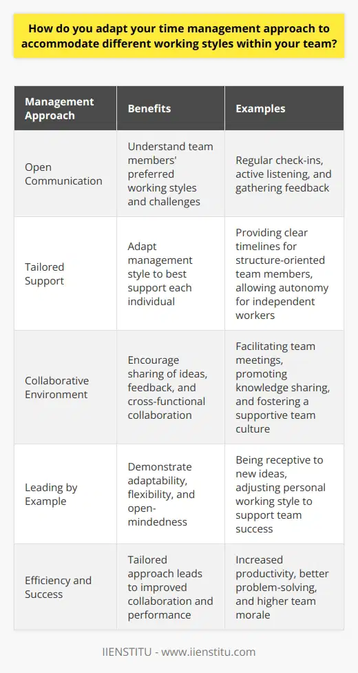 When it comes to adapting my time management approach to accommodate different working styles within my team, I believe in open communication and flexibility. I make a point to have regular check-ins with each team member to understand their preferred working style and any challenges they may be facing. Tailoring My Approach Based on these conversations, I tailor my management style to best support each individual. For example, when working with a team member who thrives on structure and deadlines, I make sure to provide clear timelines and regular progress updates. On the other hand, for someone who prefers more autonomy, I give them the space to work independently while still being available for guidance when needed. Encouraging Collaboration I also believe in fostering a collaborative team environment where everyone feels comfortable sharing their ideas and feedback. I encourage team members to learn from each others strengths and working styles, and I facilitate opportunities for cross-functional collaboration whenever possible. Leading by Example Ultimately, I believe that as a manager, its my responsibility to lead by example when it comes to adaptability and flexibility. I strive to be open-minded, patient, and willing to adjust my own working style as needed to support the success of my team. By taking a tailored approach to time management that accommodates the diverse needs and preferences of my team members, Ive found that were able to work more efficiently, collaboratively, and successfully together.