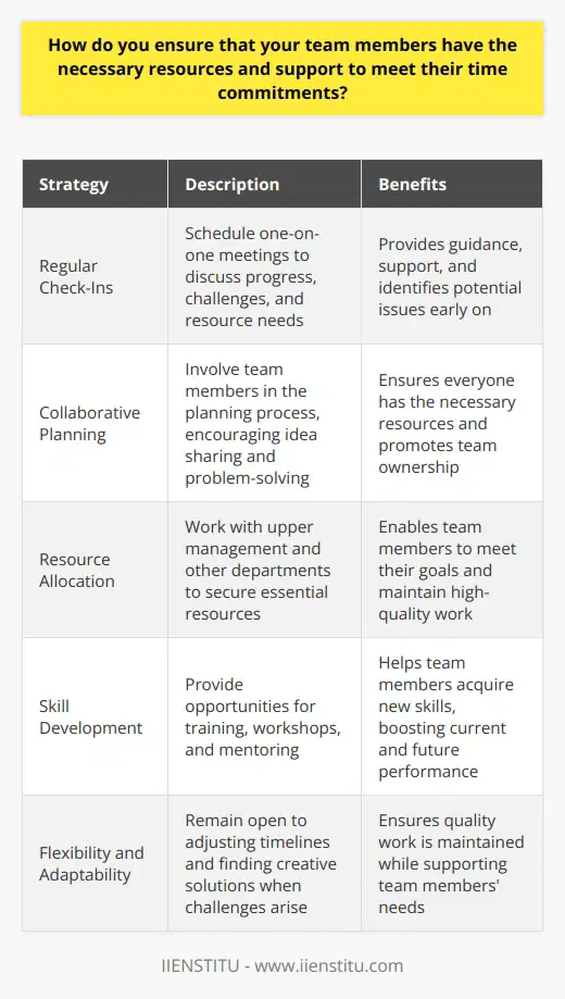 As a team leader, I understand the importance of ensuring that my team members have the necessary resources and support to meet their deadlines. Here are some strategies I use: Regular Check-Ins I schedule regular one-on-one meetings with each team member to discuss their progress, challenges, and resource needs. During these check-ins, I actively listen to their concerns and provide guidance and support. Collaborative Planning I involve my team in the planning process, encouraging them to share their ideas and concerns. Together, we identify potential obstacles and develop strategies to overcome them, ensuring that everyone has the resources they need to succeed. Resource Allocation I work closely with upper management and other departments to secure the necessary resources for my team. Whether its additional staff, equipment, or budget, I advocate for my teams needs to ensure they have what they require to meet their goals. Skill Development I believe in investing in my teams growth and development. I provide opportunities for training, workshops, and mentoring to help them acquire new skills and knowledge, which not only benefits their current projects but also prepares them for future challenges. Flexibility and Adaptability I recognize that unexpected challenges can arise, and I remain flexible and adaptable in my approach. If a team member needs additional support or resources, I work with them to find creative solutions and adjust timelines if necessary, ensuring that the quality of work is not compromised. By implementing these strategies, I have successfully led teams in meeting their time commitments while maintaining a positive and supportive work environment.