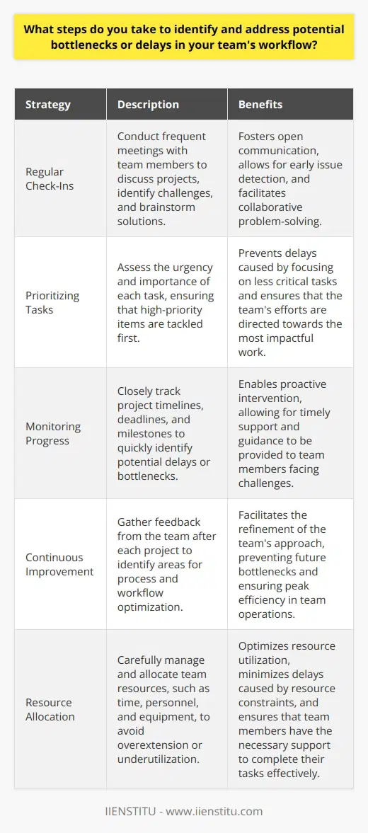 I believe in being proactive when it comes to identifying and addressing potential bottlenecks or delays in my teams workflow. From my experience, communication is key to keeping everyone on the same page and ensuring smooth progress. Regular Check-Ins I make it a point to have regular check-ins with my team members. These meetings allow us to discuss current projects, identify any challenges or roadblocks, and brainstorm solutions together. By fostering open communication, we can catch potential issues early on and take steps to mitigate them. Prioritizing Tasks Another crucial aspect of preventing bottlenecks is prioritizing tasks effectively. I work with my team to assess the urgency and importance of each task, ensuring that we tackle high-priority items first. This helps us avoid getting stuck on less critical tasks that could delay the overall workflow. Monitoring Progress I also believe in closely monitoring the progress of our projects. By keeping a watchful eye on timelines, deadlines, and milestones, I can quickly spot any potential delays or bottlenecks. If I notice that a particular task is taking longer than expected or a team member is struggling, I step in to offer support and guidance. Continuous Improvement Finally, Im a big advocate of continuous improvement. After each project, I gather feedback from my team to identify areas where we can streamline our processes and workflows. By constantly refining our approach, we can prevent bottlenecks from occurring in the first place and ensure that our team operates at peak efficiency. At the end of the day, identifying and addressing potential bottlenecks is all about staying vigilant, communicating effectively, and being proactive in our problem-solving efforts.