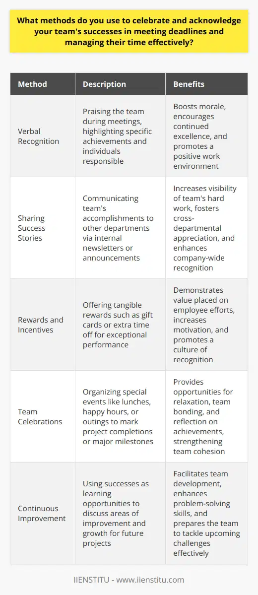 I believe in recognizing and celebrating the teams accomplishments, both big and small. When we meet a deadline or manage our time well, I make sure to acknowledge it. Verbal Recognition I start by verbally praising the team during our meetings. I highlight specific achievements and the people responsible for them. This boosts morale and encourages everyone to keep up the great work. Sharing Success Stories I also share our success stories with the rest of the company through internal newsletters or announcements. This lets other departments know about our teams hard work and dedication. Rewards and Incentives In addition to verbal recognition, I believe in offering tangible rewards for exceptional performance. This could be anything from gift cards to extra time off. It shows that I value their efforts and want to give back. Team Celebrations When we wrap up a big project or hit a major milestone, I organize team celebrations. We might have a special lunch, happy hour, or even a fun outing. Its a chance to relax, bond, and reflect on our achievements. Continuous Improvement Finally, I use our successes as learning opportunities. We discuss what went well and what we could improve for next time. This helps us grow as a team and tackle future challenges more effectively.
