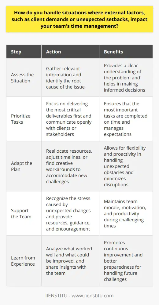 When external factors impact my teams time management, I first assess the situation calmly and objectively. I gather all the relevant information and identify the root cause of the issue. Prioritizing Tasks Next, I prioritize tasks based on urgency and importance. I focus on delivering the most critical deliverables first. I also communicate openly with clients or stakeholders, setting realistic expectations and proposing alternative solutions if necessary. Adapting the Plan I adapt our project plan to accommodate the new challenges. This might involve reallocating resources, adjusting timelines, or finding creative workarounds. I try to be flexible and proactive, anticipating potential obstacles and having contingency plans ready. Supporting the Team Throughout the process, I support and motivate my team. I recognize that unexpected changes can be stressful, so I stay positive and encouraging. I make sure everyone has the resources and guidance they need to succeed despite the challenges. Learning from Experience After the situation is resolved, I take time to reflect and learn from the experience. I analyze what worked well and what could be improved. I share these insights with my team so we can handle future challenges even better. In summary, I approach time management challenges with a calm, adaptive, and supportive mindset. By prioritizing wisely, staying flexible, and learning continuously, I help my team navigate external pressures successfully.
